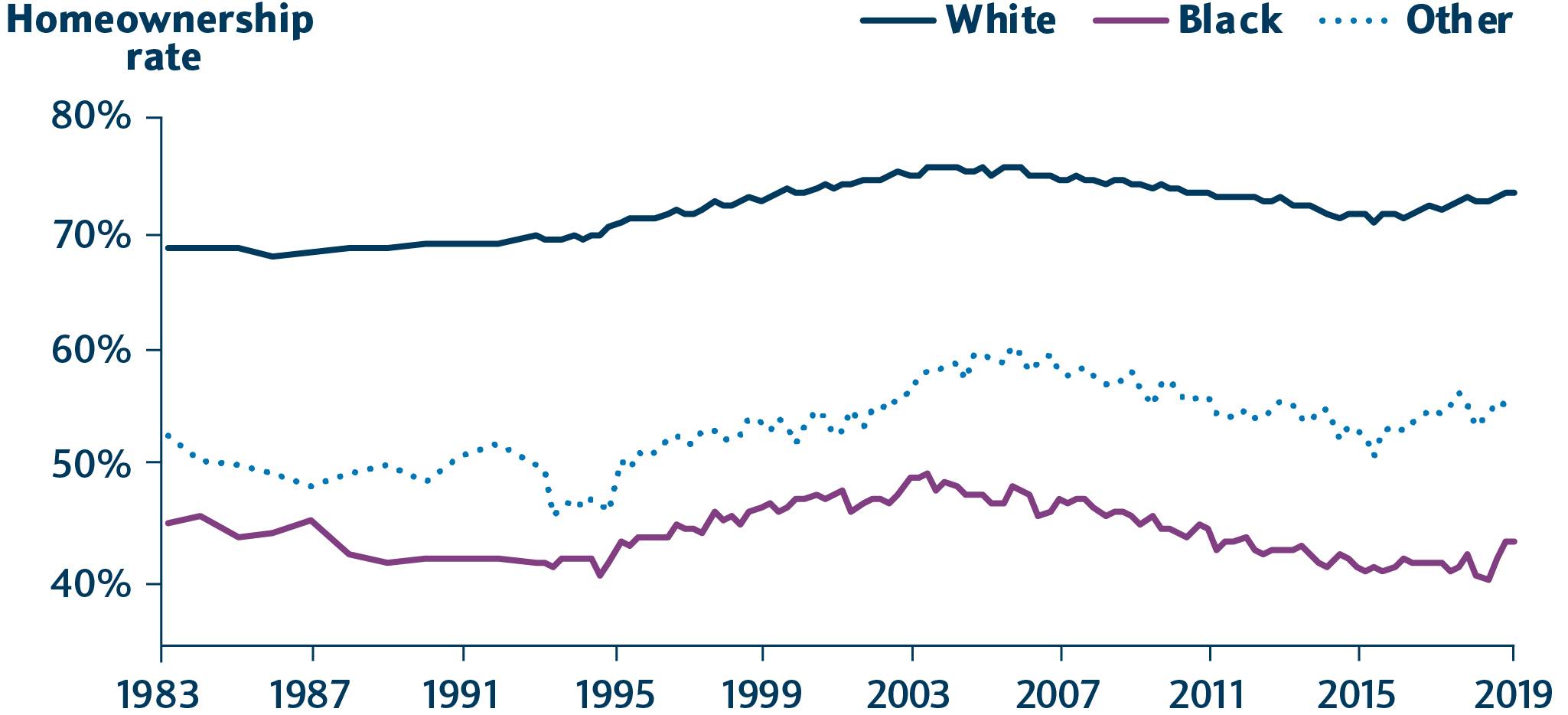 Line graph showing homeownership rates of whites, Blacks and other races between 1983-2019 