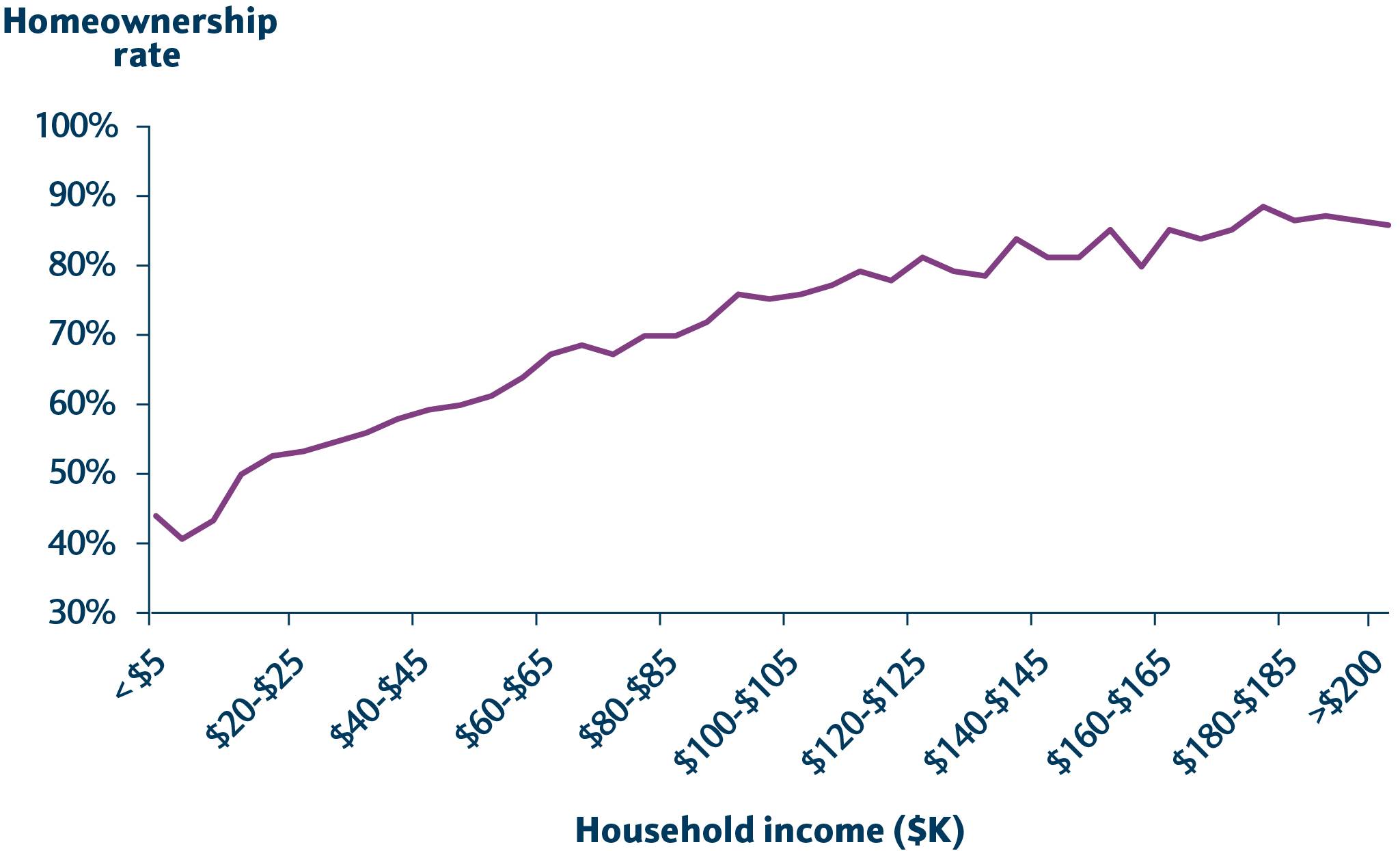 Line graph showing homeownership rate across income groups