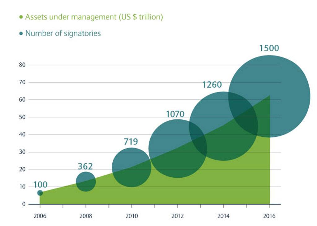 Number of UN PRI signatories and their total assets under management
