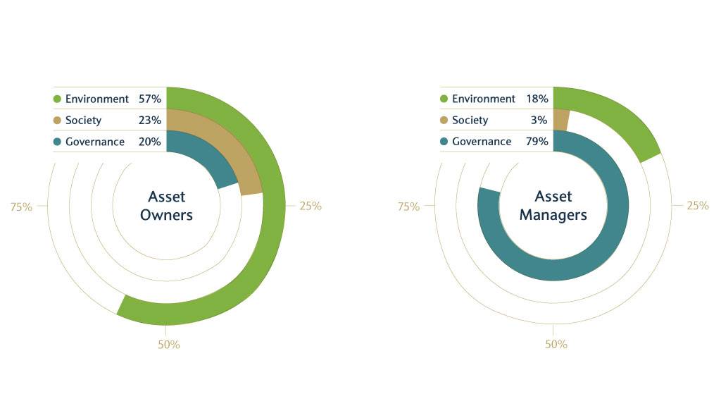 Which one of E, S or G is most important to asset owners and to asset managers?