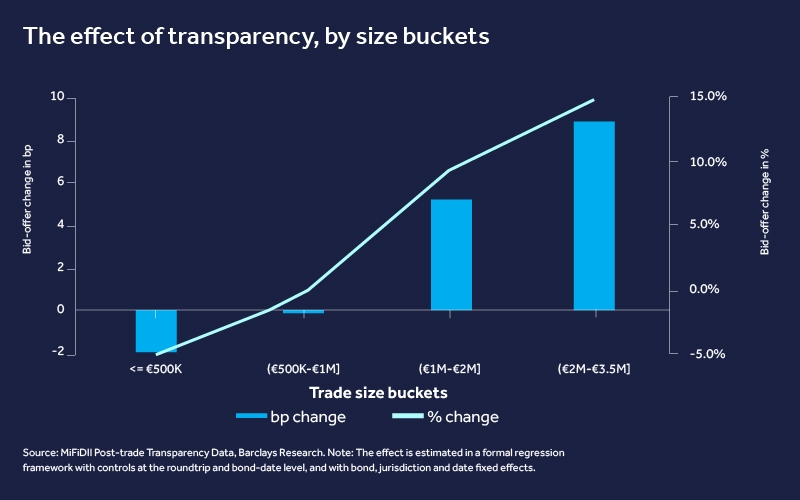 Chart showing effect of transparency by size buckets