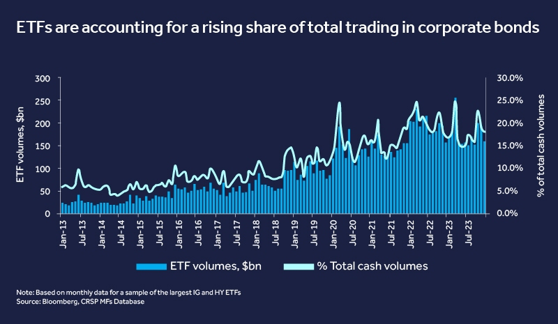Bar chart with line showing ETF trading volumes and total cash volumes from 2013-2013