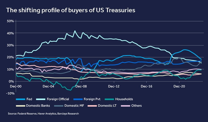 Line chart showing buyers of US Treasuries from 2000-2020