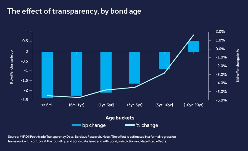 Chart showing effect of transparency by bond age