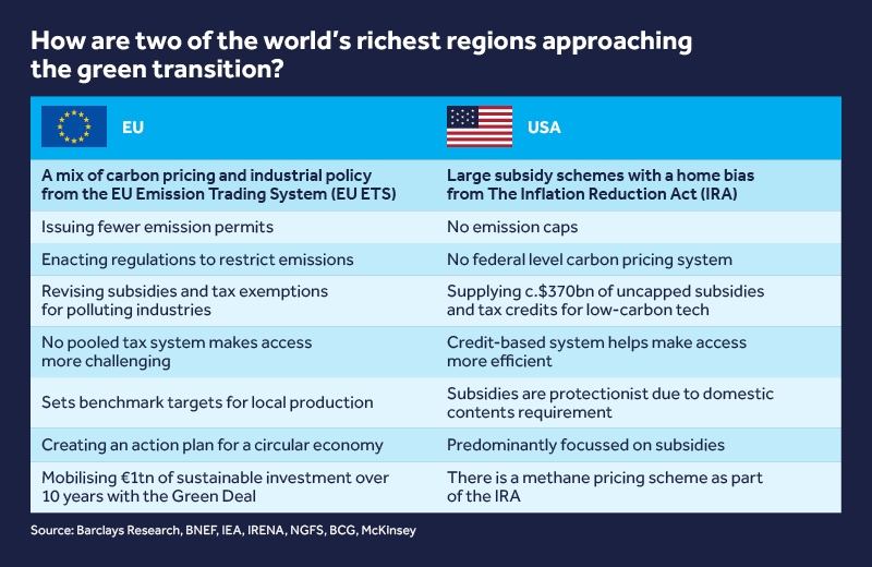 Table listing how two of the world's richest regions (EU, US) are approaching the green transition, specifically via the EU's Emission Trading System and the US Inflation Reduction Act