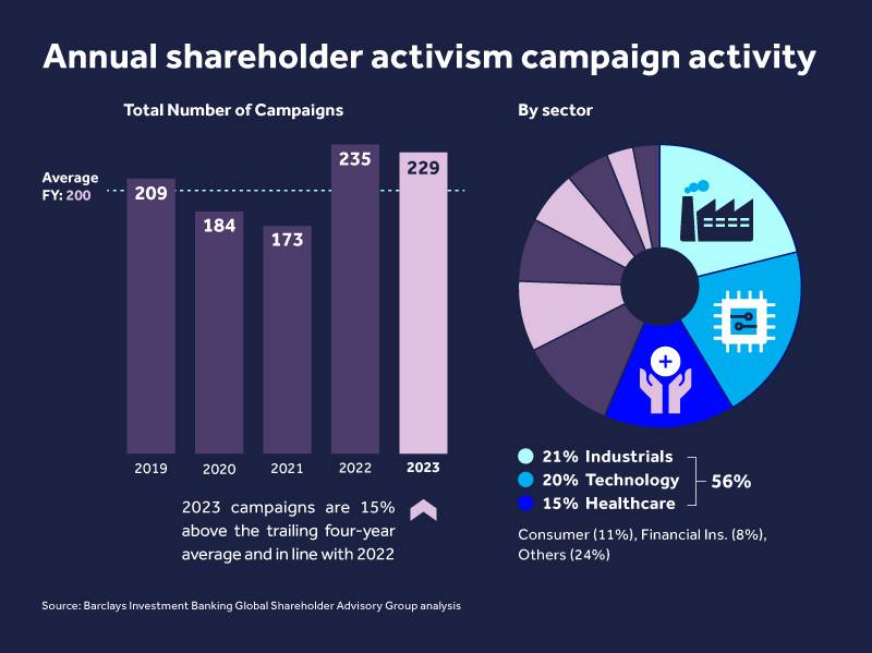 Record pace for shareholder activism