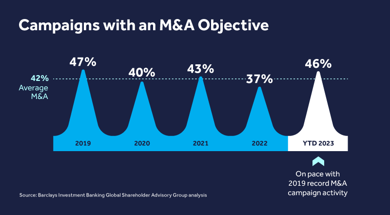 M&A drives nearly half of all activist campaigns