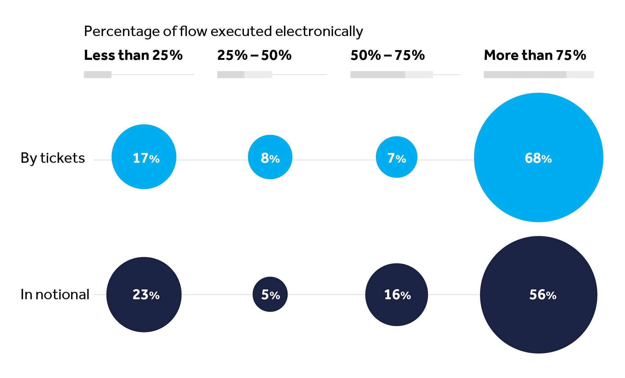 Graphic representing survey respondents' answer to the question "What proportion of your trading is executed electronically for Rates and Credit?"